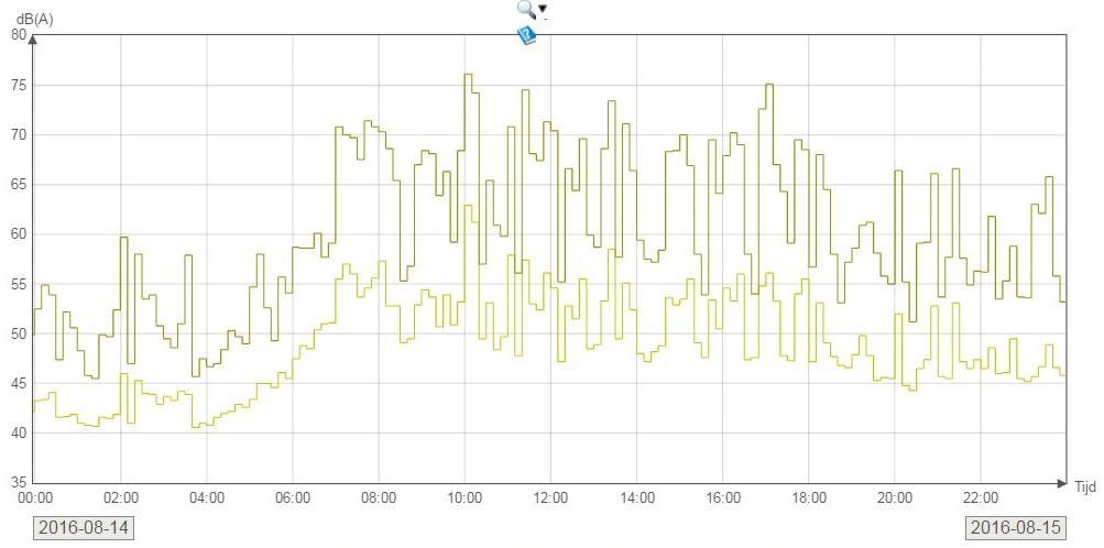 Geluidgrafiek 15-08-2016 s